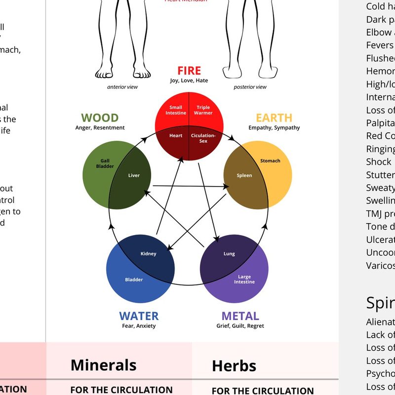 The five-element cycle sits in the same place on all five.